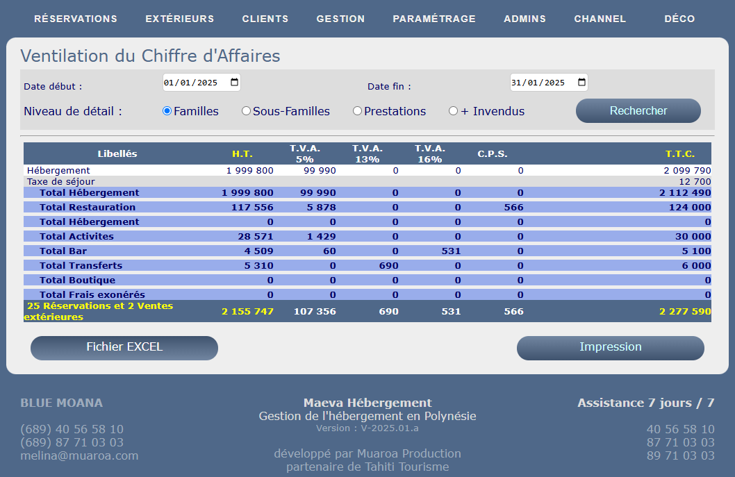 Ventilation du chiffre d'affaires